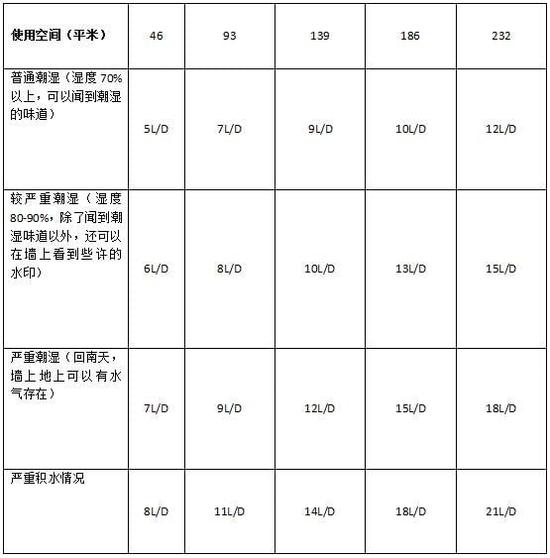 除濕機加濕器的原理是什么，南北差異應(yīng)該買哪個？