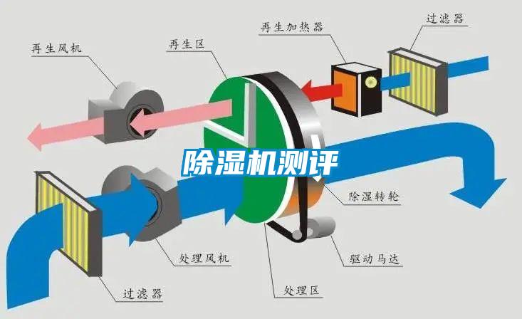 除濕機(jī)測評(píng)