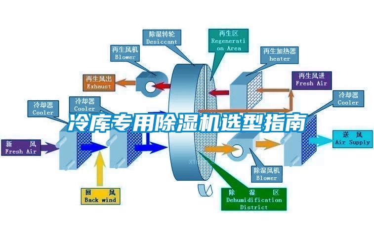 冷庫(kù)專用除濕機(jī)選型指南