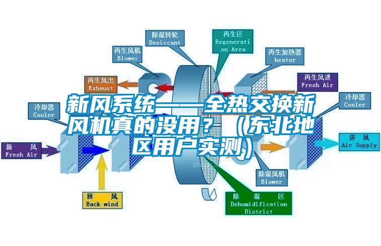 新風(fēng)系統(tǒng)——全熱交換新風(fēng)機真的沒用？（東北地區(qū)用戶實測）