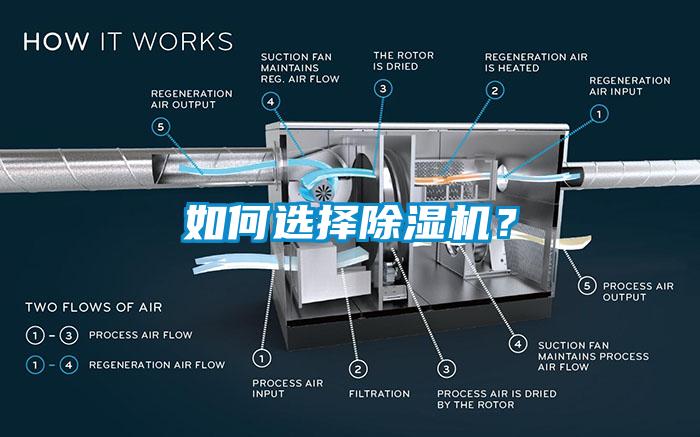 如何選擇除濕機？