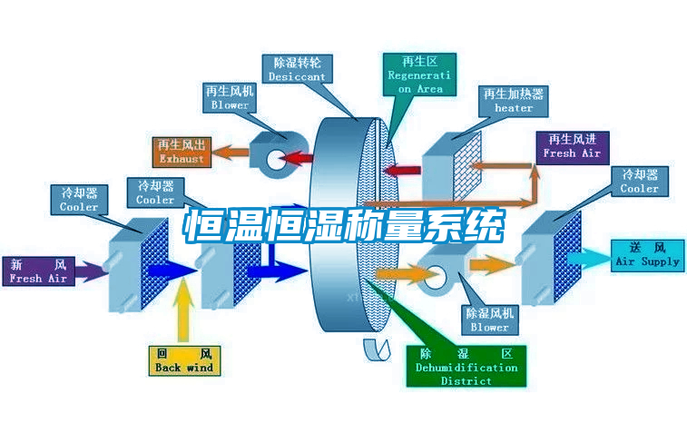 恒溫恒濕稱(chēng)量系統(tǒng)