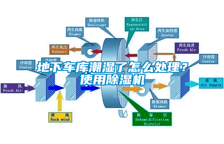 地下車(chē)庫(kù)潮濕了怎么處理？使用除濕機(jī)