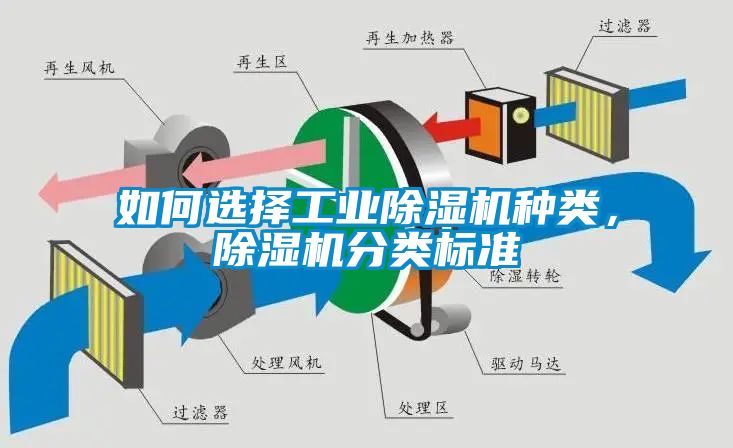 如何選擇工業(yè)除濕機(jī)種類，除濕機(jī)分類標(biāo)準(zhǔn)
