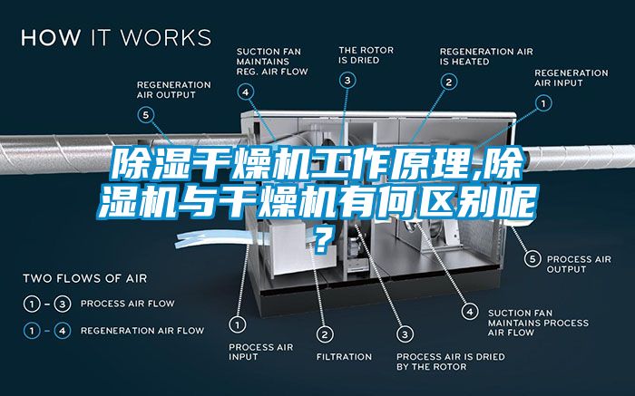 除濕干燥機(jī)工作原理,除濕機(jī)與干燥機(jī)有何區(qū)別呢？
